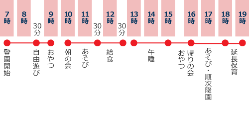 １・２歳児の流れ