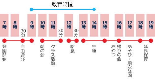 ３～５歳児の流れ